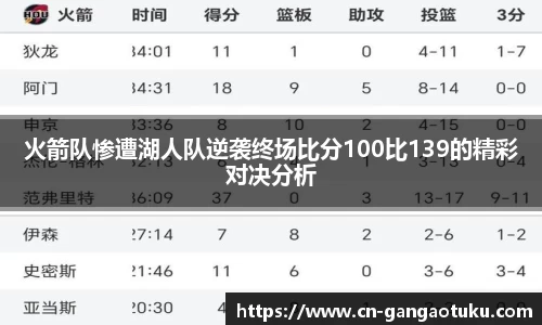 火箭队惨遭湖人队逆袭终场比分100比139的精彩对决分析